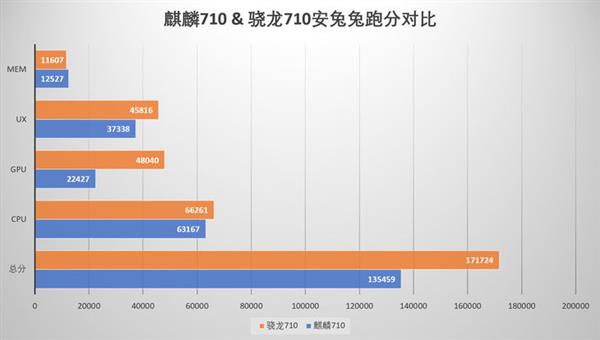 麒麟710性能如何？我们拉来骁龙710做了次对比