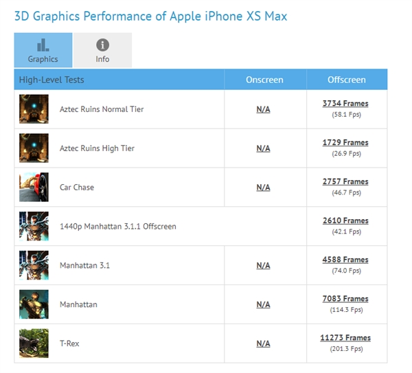iPhone XS Max GFXBench跑分出炉：提升最多达60％