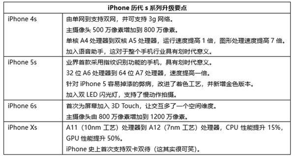 看完你就明白 iPhone XS系列为什么不值得买