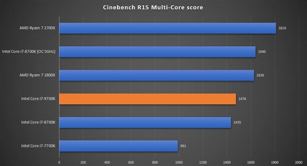 锐龙7 2800X现身：竟是10核心20线程？战平i9-9900K