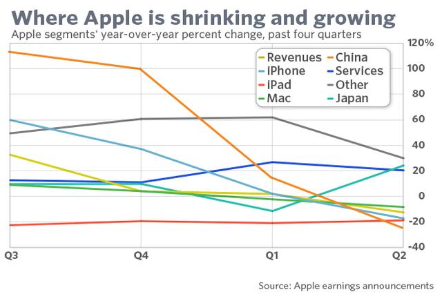 苹果第二财季业绩并非一无是处 日本市场增长了24%