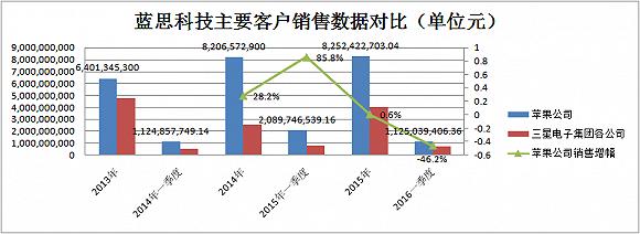 你以为中国女首富还在靠苹果？蓝思科技现在靠的是政府补助