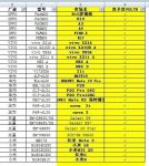 30款手机支持电信双卡双VoLTE：只等开通-微世界