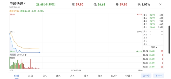 申通快递跌停 阿里巴巴打算百亿入股