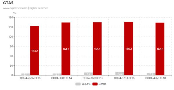 不要盲目的推高频 寻找三代锐龙最佳内存频率