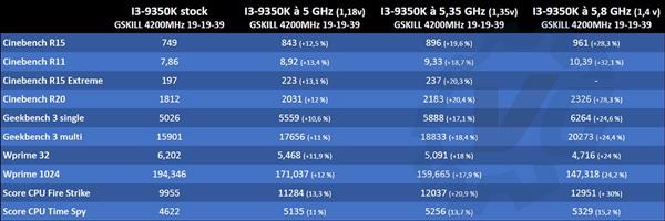 酷睿i3-9350K竟然是隐藏的绝世高手 Intel偷偷加了buff