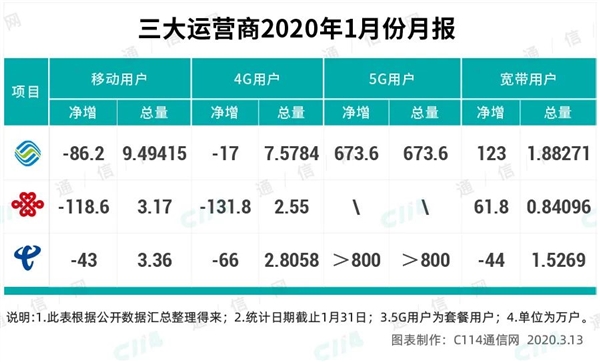 移动电话用户暴减！到底怎么了？