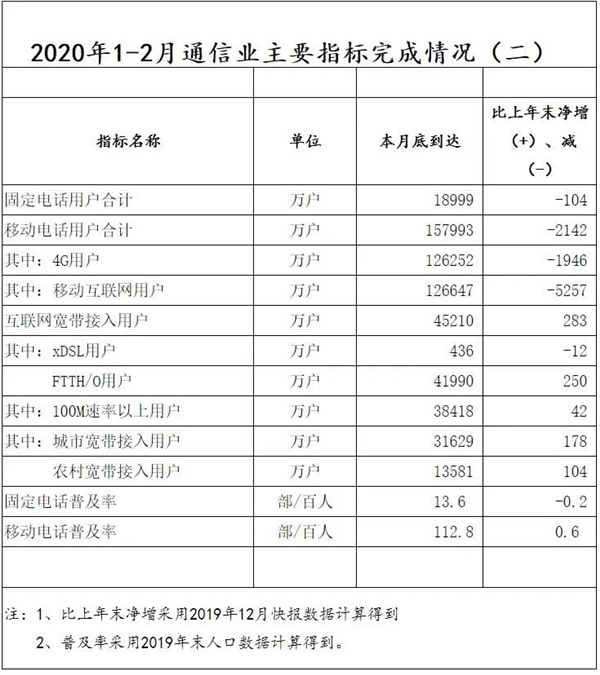 移动电话用户暴减！到底怎么了？