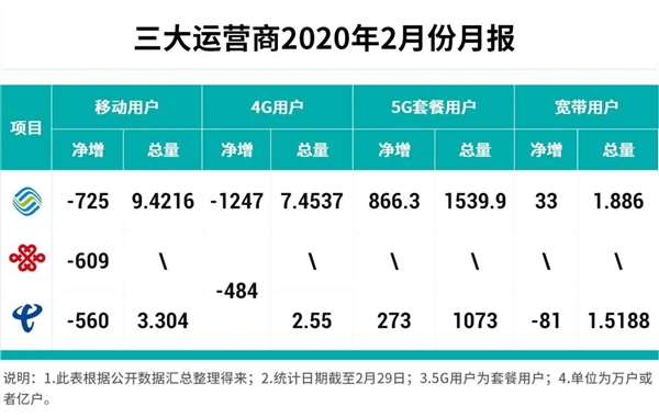 移动电话用户暴减！到底怎么了？