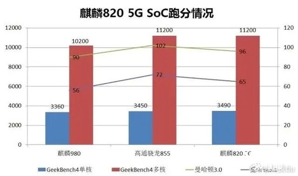 华为麒麟820 5G GeekBench跑分公布：单核/多核成绩基本持平骁龙855